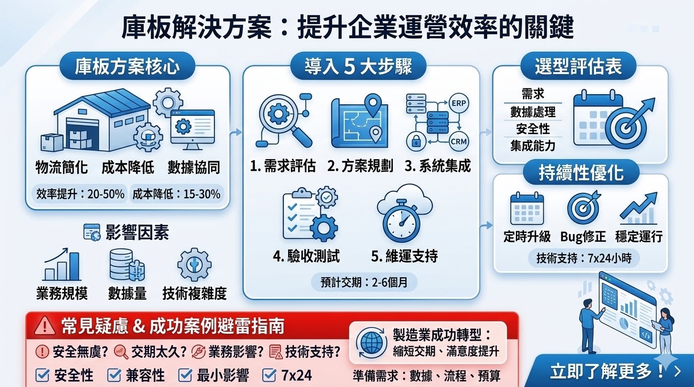 庫板是一種專門用於企業物流和倉儲管理的解決方案，旨在提升運營效率、降低成本並實現數據協同。透過精確的庫存管理、即時數據更新和自動化處理，庫板能夠幫助企業快速調整運營策略，優化資源分配。此外，庫板系統的高集成性確保其能夠無縫對接現有的企業IT架構，為企業提供可擴展的解決方案。